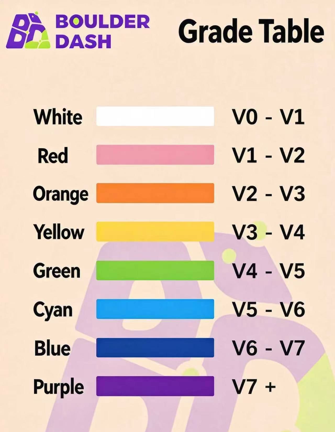 Boulder Dash grade table: hold colors mapped to V-grades