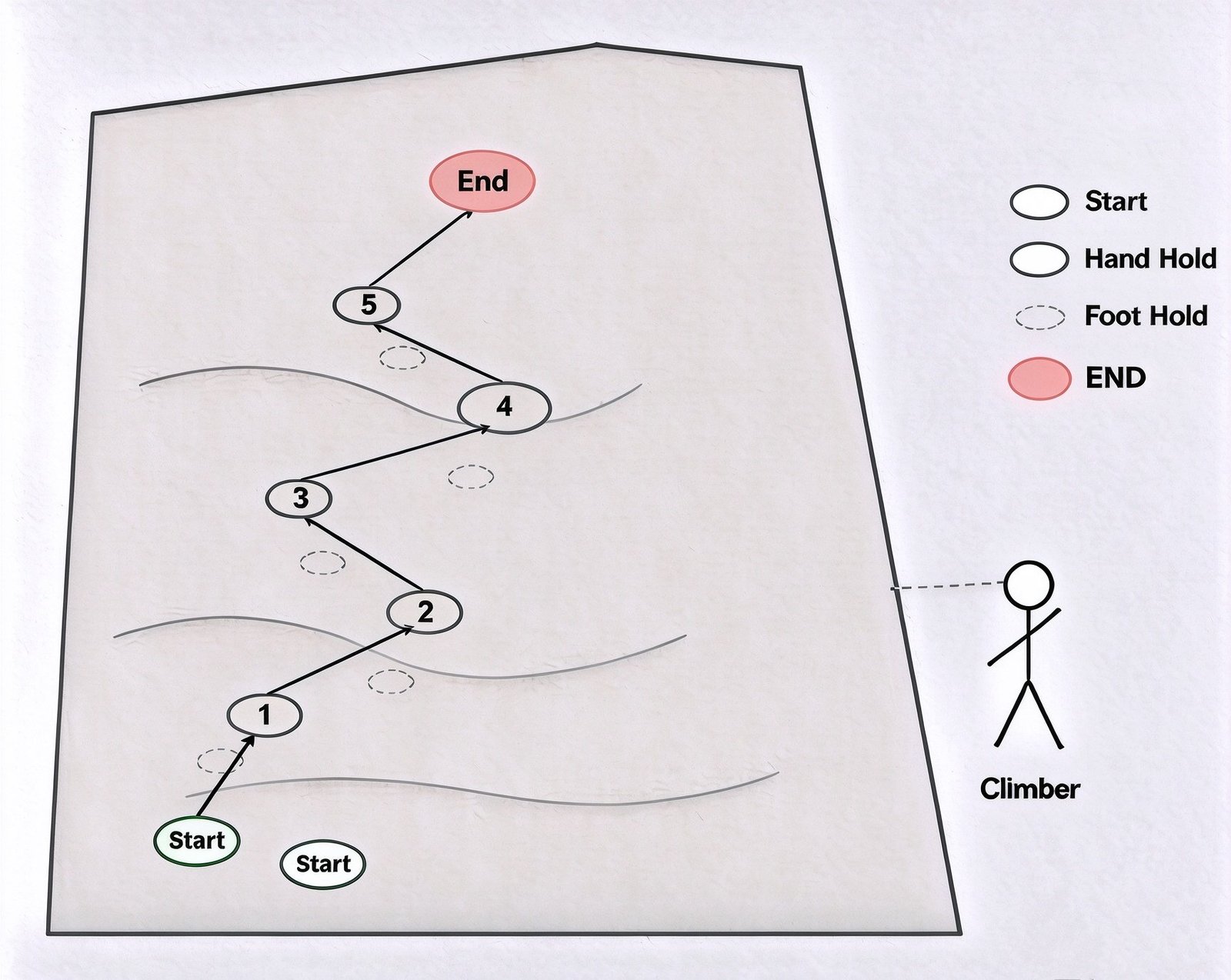 Route diagram: holding the finish hold to complete