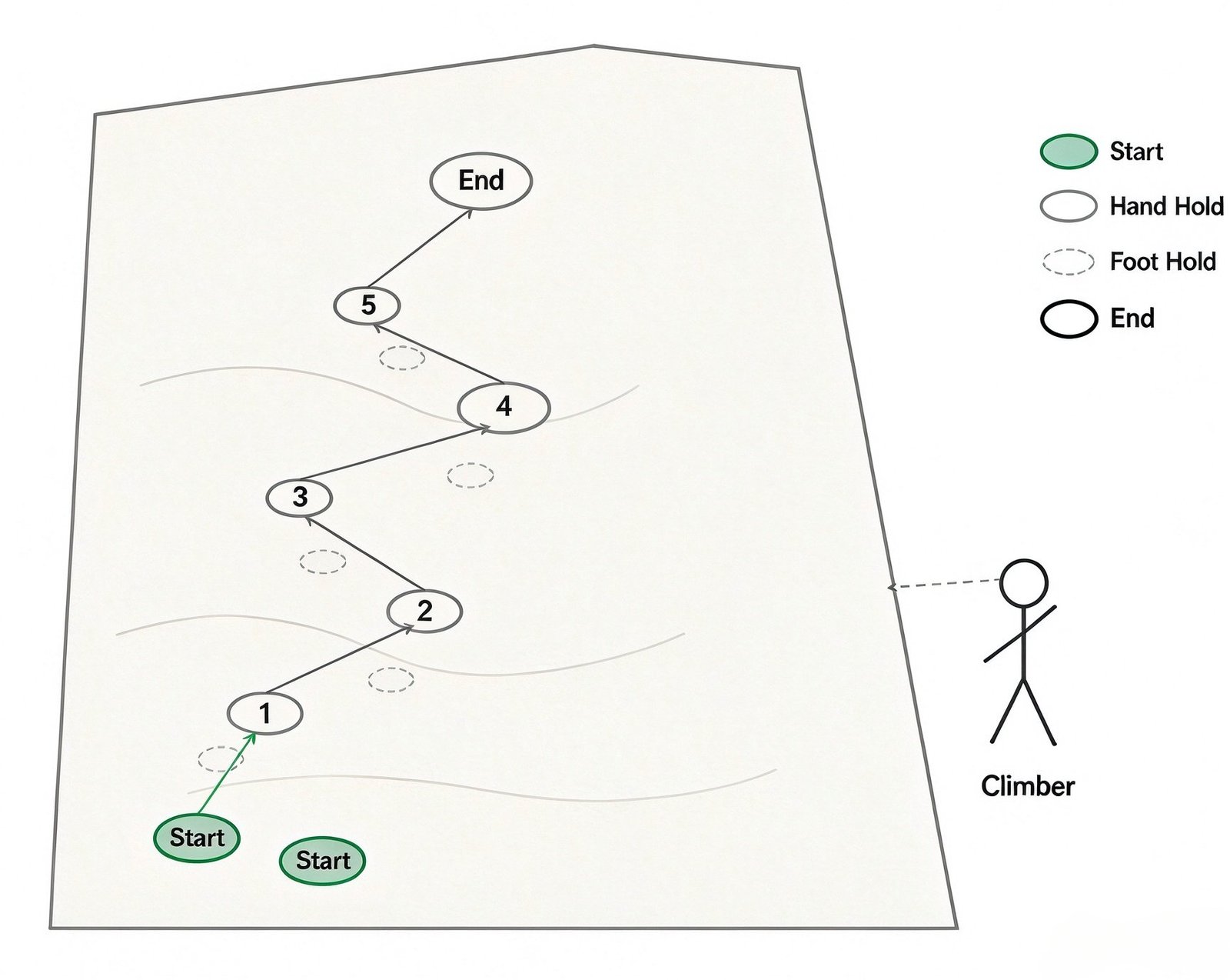Route diagram: start holds and numbered sequence