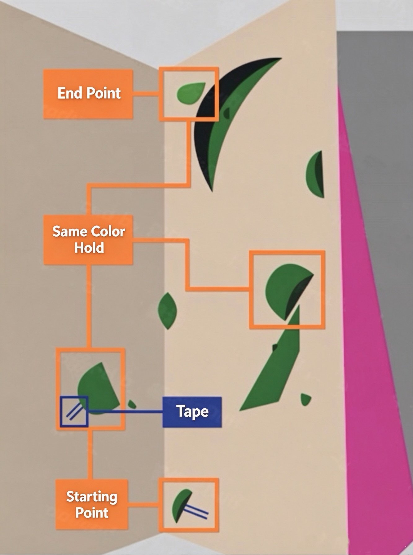 Route diagram: starting point, same-color holds, tape and end point