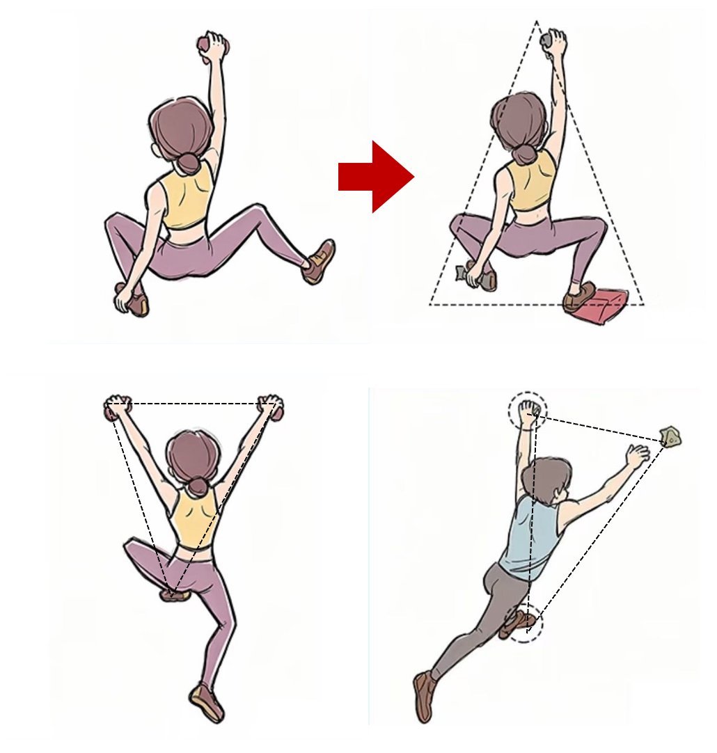 Four illustrations: forming a triangle, keeping three points anchored while moving the fourth limb